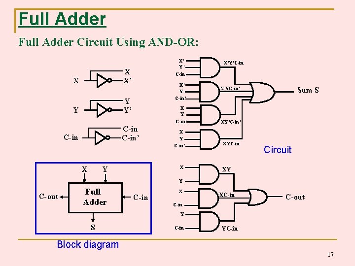 Full Adder Circuit Using AND-OR: X’ Y’ C-in X X’ Y C-in’ Y Y’ Full Adder Circuit Using AND-OR: X’ Y’ C-in X X’ Y C-in’ Y Y’