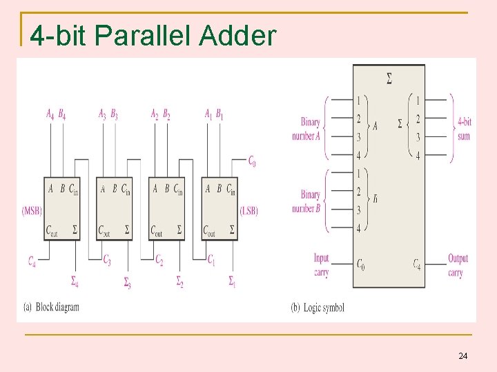 4 -bit Parallel Adder 24 4 -bit Parallel Adder 24