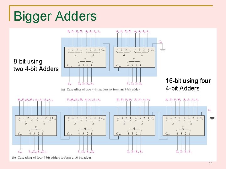 Bigger Adders 8 -bit using two 4 -bit Adders 16 -bit using four 4 Bigger Adders 8 -bit using two 4 -bit Adders 16 -bit using four 4