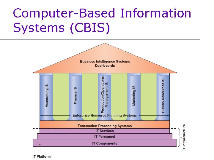Computer-Based Information Systems (CBIS) 