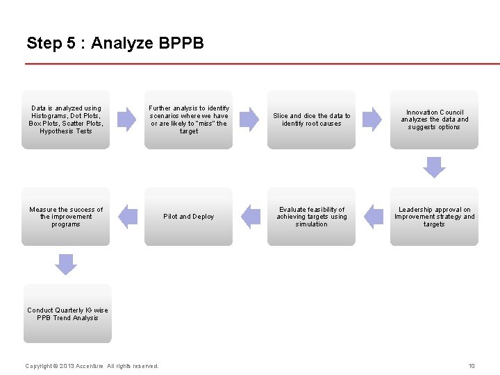 Step 5 : Analyze BPPB Data is analyzed using Histograms, Dot Plots, Box Plots,