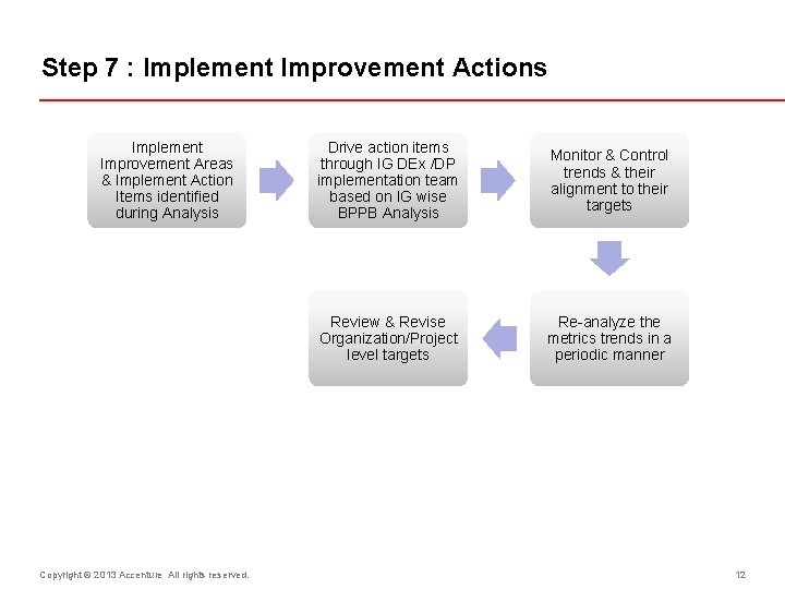 Step 7 : Implement Improvement Actions Implement Improvement Areas & Implement Action Items identified