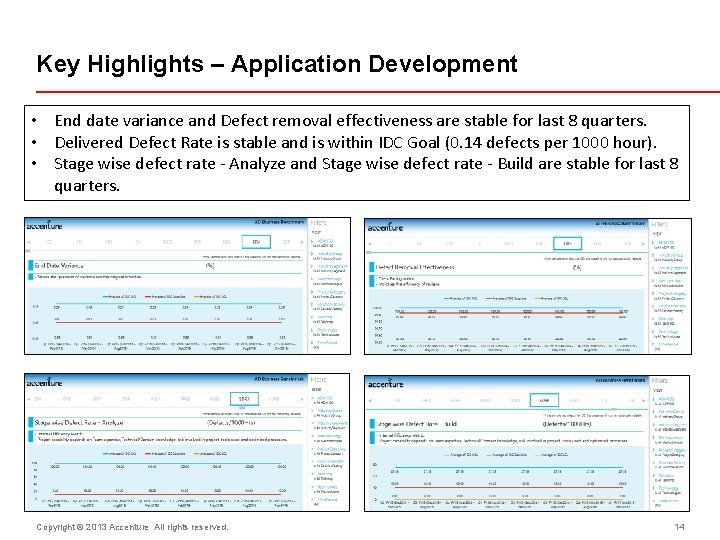 Key Highlights – Application Development • End date variance and Defect removal effectiveness are