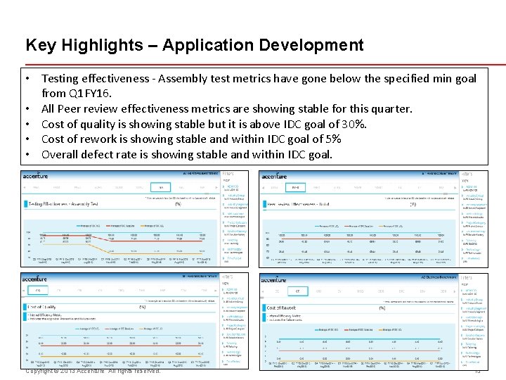 Key Highlights – Application Development • Testing effectiveness - Assembly test metrics have gone