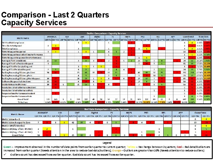 Comparison - Last 2 Quarters Capacity Services Legend Green – Improvement observed in the