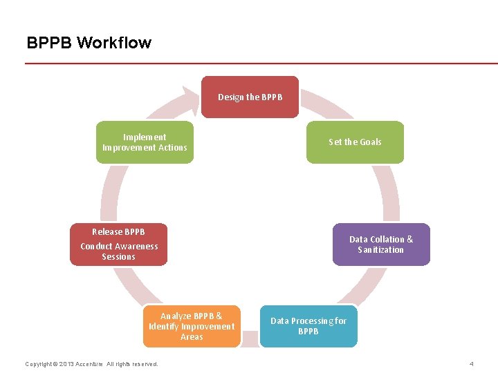 BPPB Workflow Design the BPPB Implement Improvement Actions Set the Goals Release BPPB Data