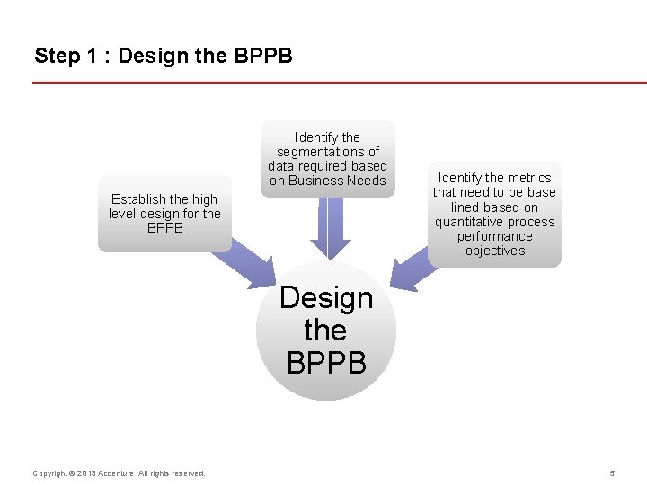 Step 1 : Design the BPPB Identify the segmentations of data required based on
