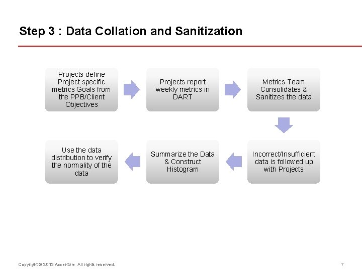 Step 3 : Data Collation and Sanitization Projects define Project specific metrics Goals from