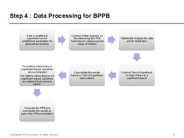 Step 4 : Data Processing for BPPB Data is stratified & segmented across established