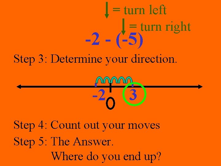 = turn left = turn right -2 - (-5) Step 3: Determine your direction.