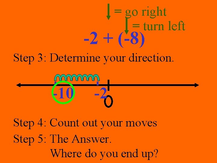 = go right = turn left -2 + (-8) Step 3: Determine your direction.