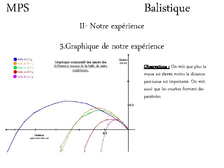 MPS Balistique II- Notre expérience 3. Graphique de notre expérience Observations : On voit
