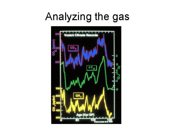 Analyzing the gas 