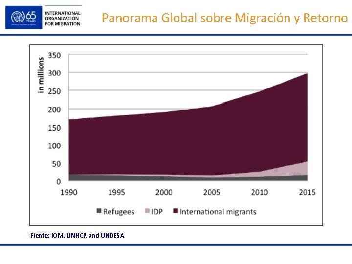 Panorama Global sobre Migración y Retorno Fiente: IOM, UNHCR and UNDESA 