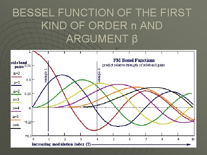 BESSEL FUNCTION OF THE FIRST KIND OF ORDER n AND ARGUMENT β 