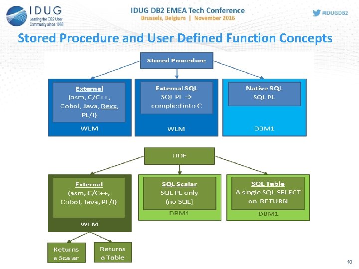 Stored Procedure and User Defined Function Concepts 10 