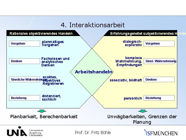 4. Interaktionsarbeit Erfahrungsgeleitet subjektivierendes Handel Rationales objektivierendes Handeln Vorgehen planmäßiges Vorgehen Denken Fachwissen und