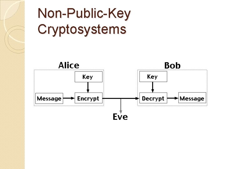 Non-Public-Key Cryptosystems 