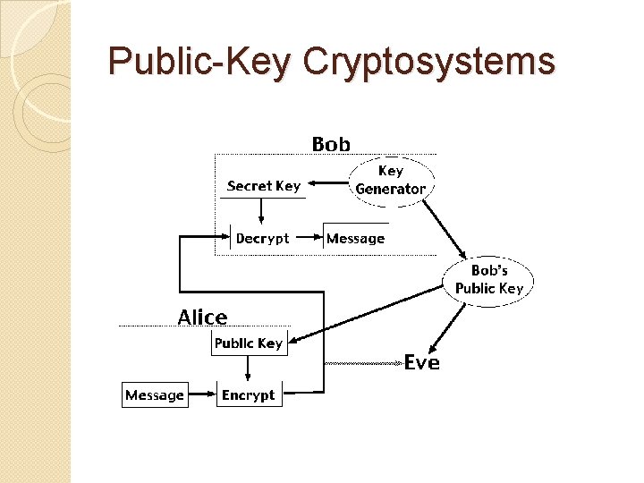 Public-Key Cryptosystems 