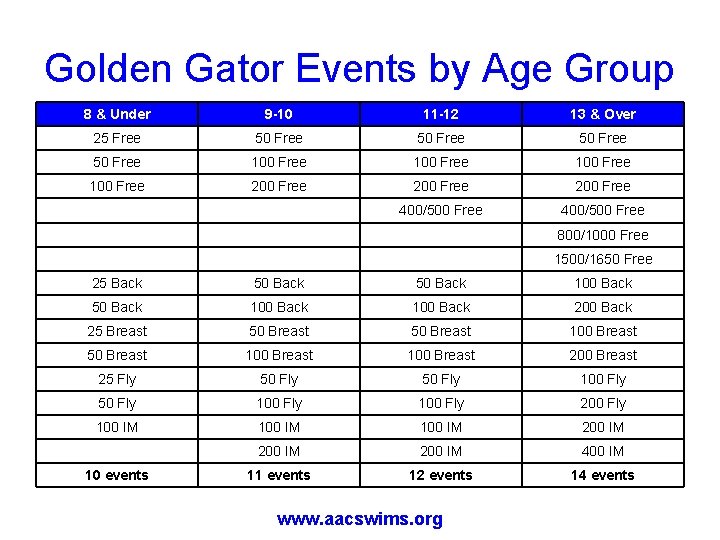 Golden Gator Events by Age Group 8 & Under 9 -10 11 -12 13