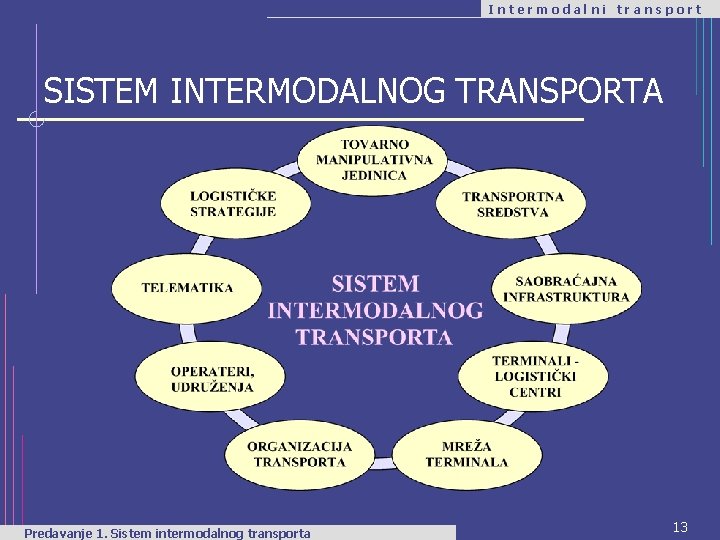 Intermodalni transport SISTEM INTERMODALNOG TRANSPORTA Predavanje 1. Sistem intermodalnog transporta 13 