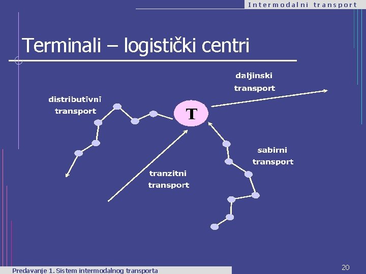 Intermodalni transport Terminali – logistički centri Predavanje 1. Sistem intermodalnog transporta 20 