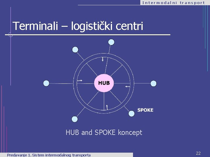 Intermodalni transport Terminali – logistički centri HUB and SPOKE koncept Predavanje 1. Sistem intermodalnog