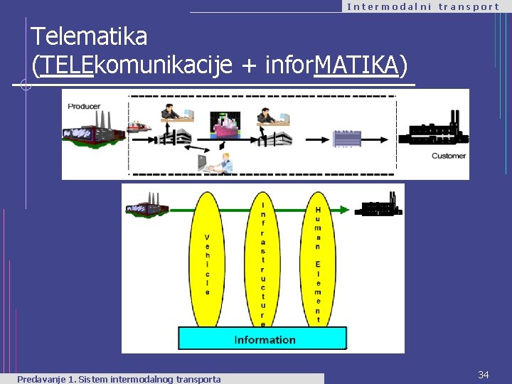 Intermodalni transport Telematika (TELEkomunikacije + infor. MATIKA) Predavanje 1. Sistem intermodalnog transporta 34 