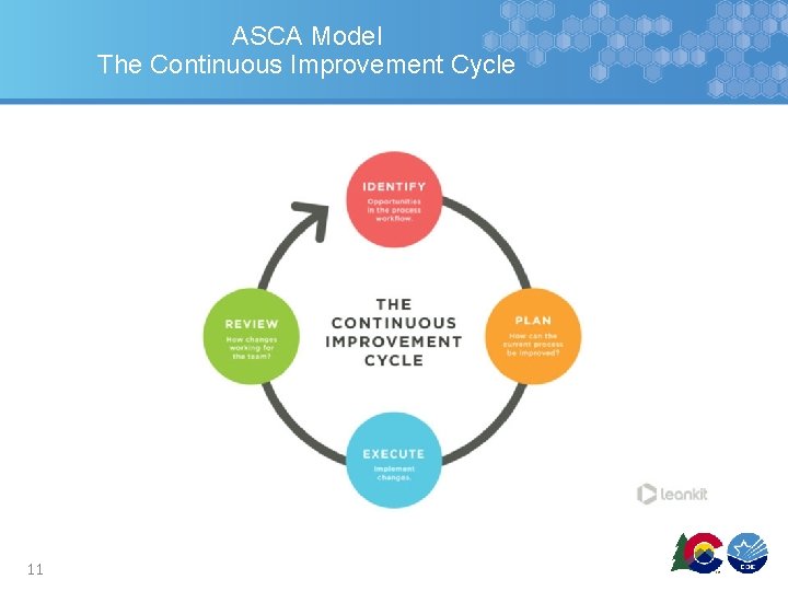 ASCA Model The Continuous Improvement Cycle 11 