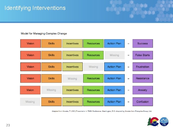 Identifying Interventions 23 