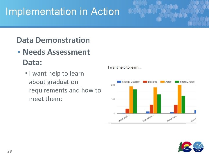 Implementation in Action Data Demonstration ▪ Needs Assessment Data: ▪ I want help to