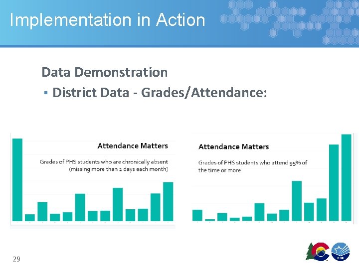 Implementation in Action Data Demonstration ▪ District Data - Grades/Attendance: 29 