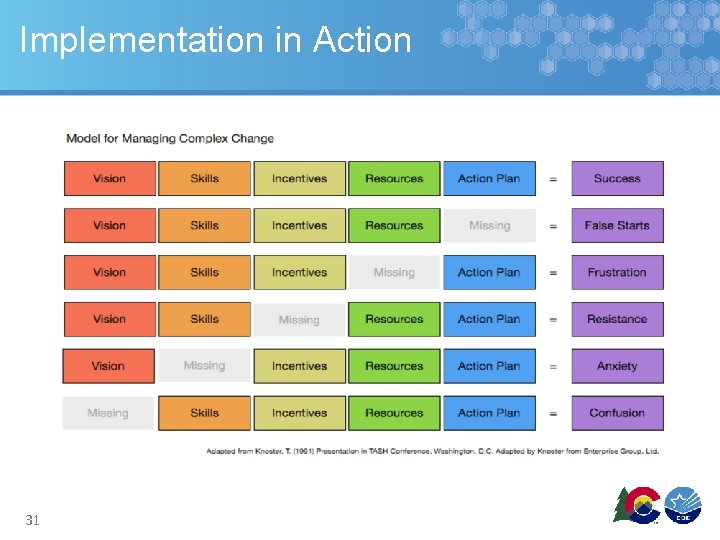 Implementation in Action 31 