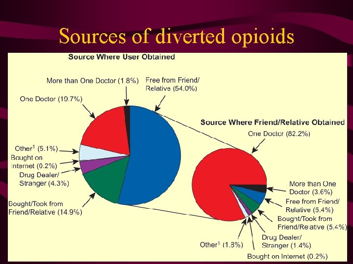 Sources of diverted opioids 
