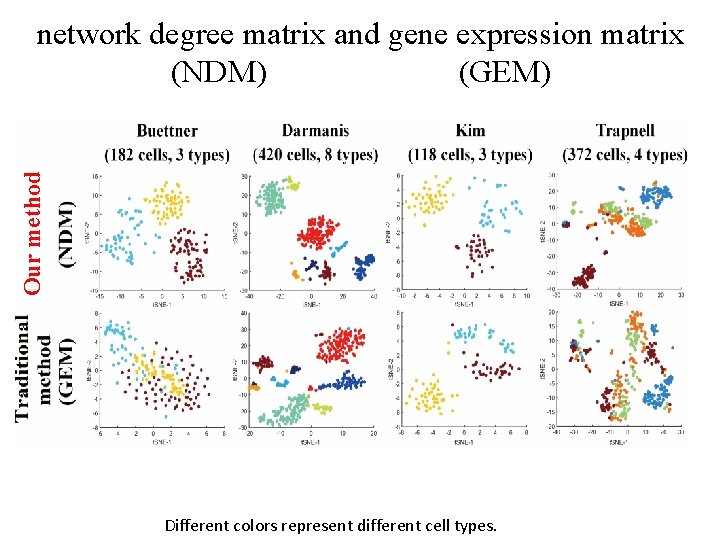 Our method network degree matrix and gene expression matrix (NDM) (GEM) Different colors represent