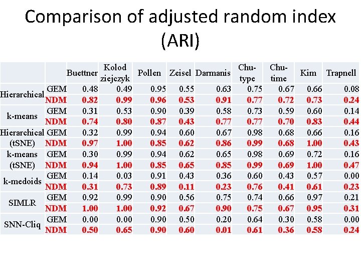 Comparison of adjusted random index (ARI) Kolod Chu- Chu. Pollen Zeisel Darmanis Kim Trapnell