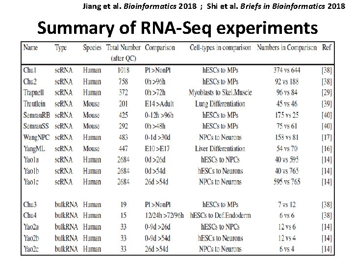 Jiang et al. Bioinformatics 2018 ; Shi et al. Briefs in Bioinformatics 2018 Summary