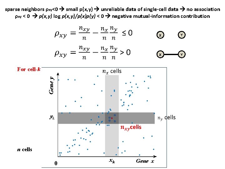 sparse neighbors ρxy<0 small p(x, y) unreliable data of single-cell data no association ρxy