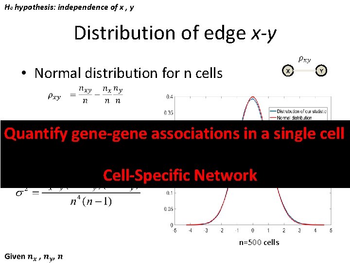 H 0 hypothesis: independence of x , y Distribution of edge x-y • Normal