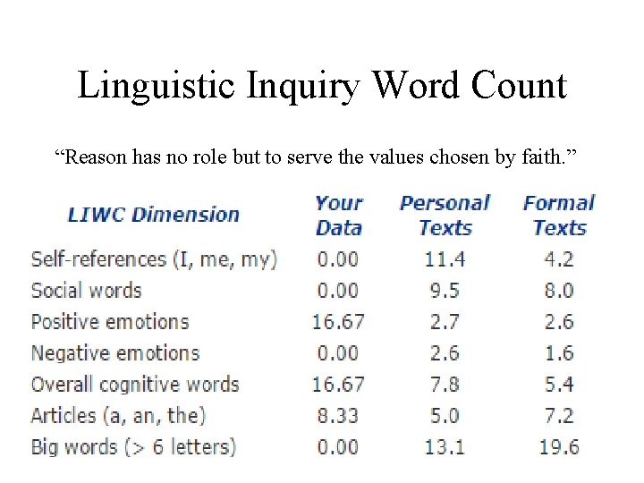 Linguistic Inquiry Word Count “Reason has no role but to serve the values chosen