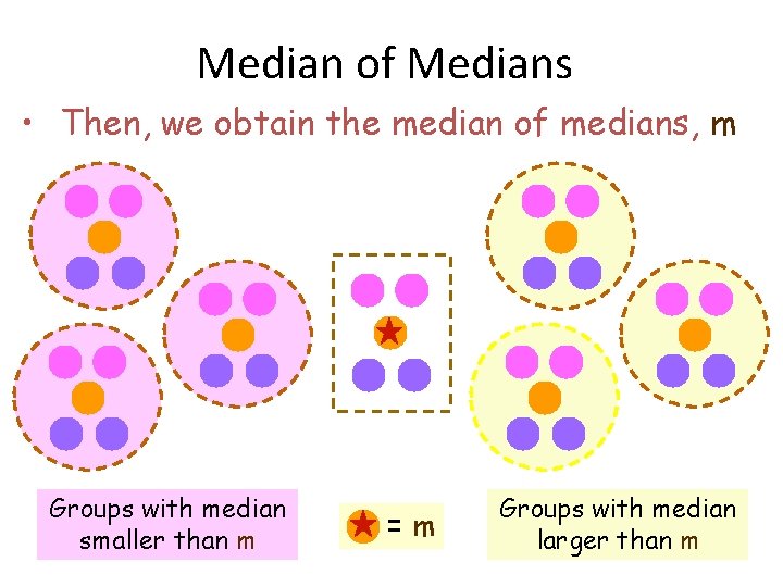 Median of Medians • Then, we obtain the median of medians, m Groups with