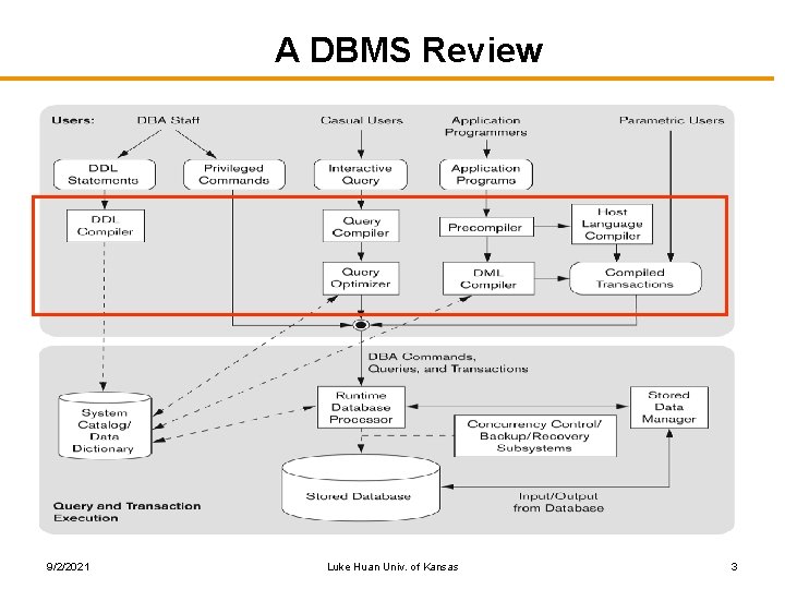 A DBMS Review 9/2/2021 Luke Huan Univ. of Kansas 3 