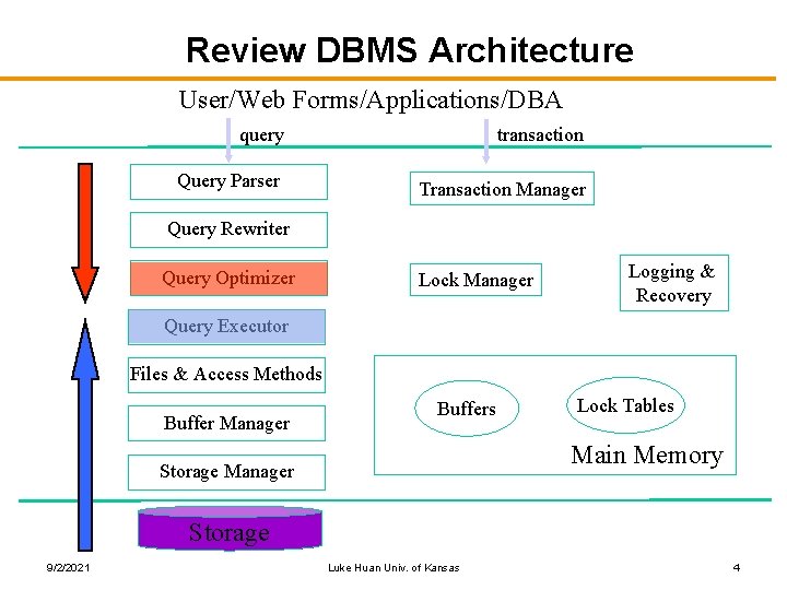 Review DBMS Architecture User/Web Forms/Applications/DBA query transaction Query Parser Transaction Manager Query Rewriter Query