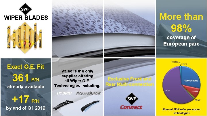 More than WIPER BLADES 98% coverage of European parc Exact O. E. Fit 361