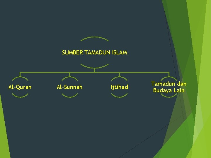 SUMBER TAMADUN ISLAM Al-Quran Al-Sunnah Ijtihad Tamadun dan Budaya Lain 