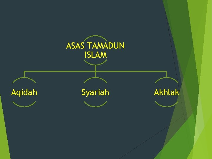 ASAS TAMADUN ISLAM Aqidah Syariah Akhlak 