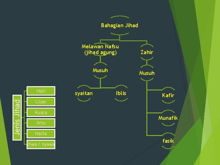 Bahagian Jihad Jenis Jihad Hati Melawan Nafsu (jihad agung) Zahir Musuh syaitan Iblis Kafir