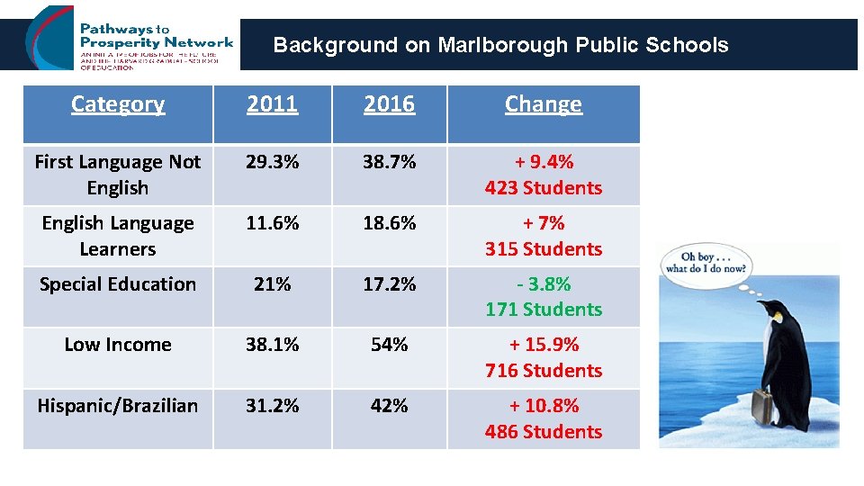 Background on Marlborough Public Schools Category 2011 2016 Change First Language Not English 29.