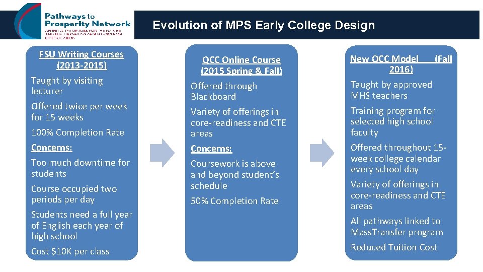 Evolution of MPS Early College Design FSU Writing Courses (2013 -2015) Taught by visiting
