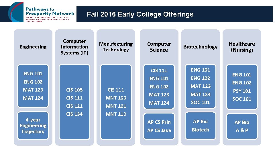 Fall 2016 Early College Offerings Engineering Computer Information Systems (IT) Manufacturing Technology ENG 101